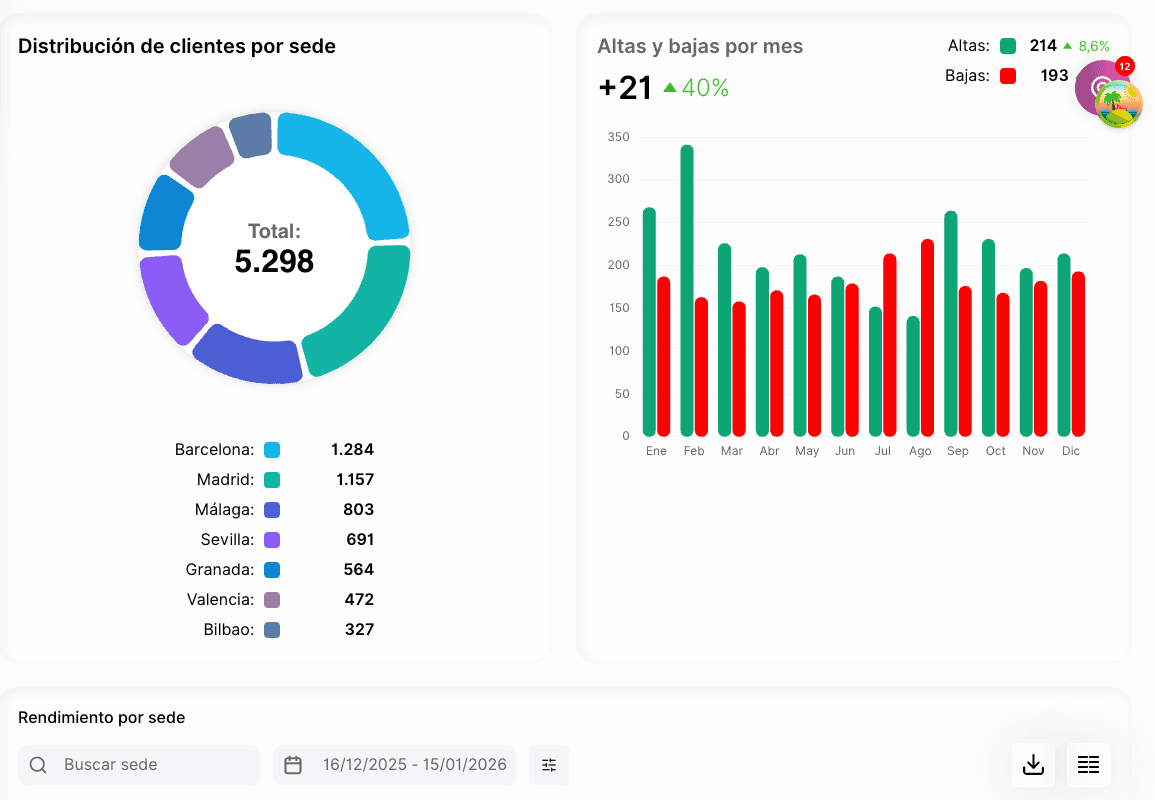 Gráficas de Fitmewise: distribución de clientes por sede y altas y bajas mes a mes.