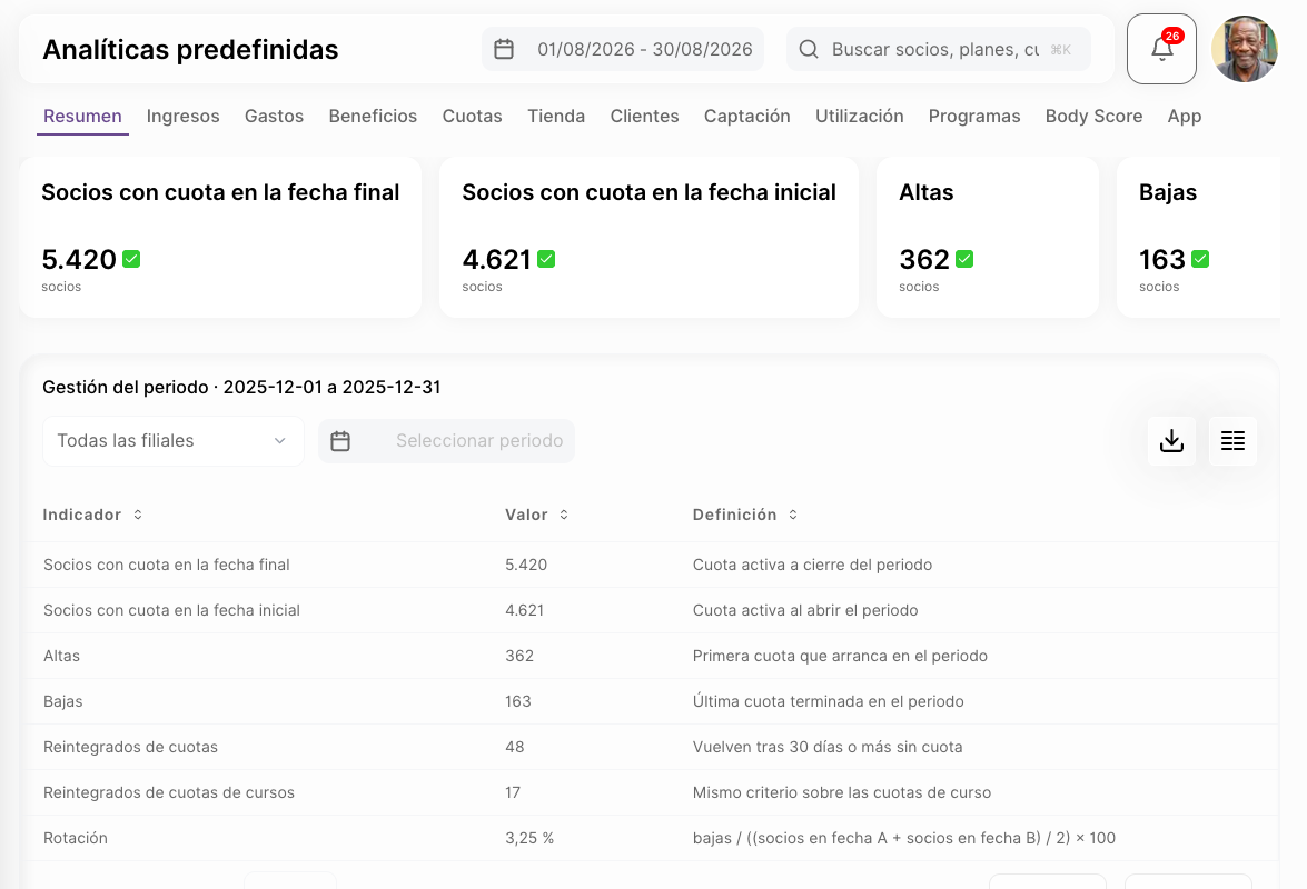 Pantalla de analíticas de Fitmewise con los socios con cuota, las altas y las bajas del periodo y la tabla de indicadores.